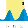 Pawtucket tide chart for Saturday, August 3, 2024