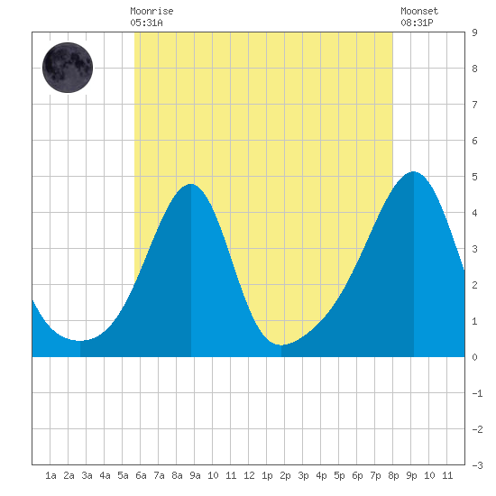 Pawtucket tide chart for Sunday, August 4, 2024