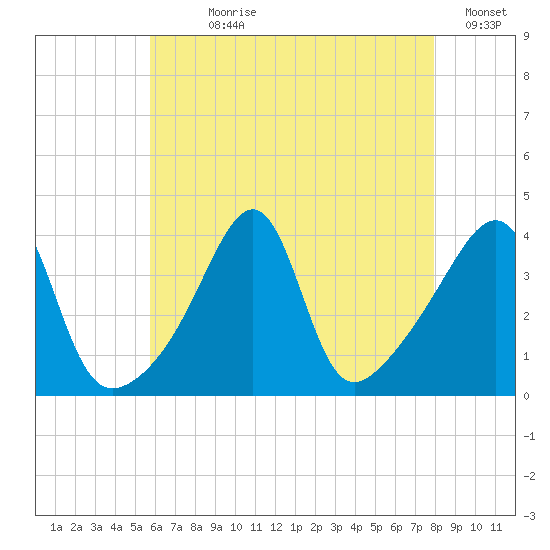 Pawtucket tide chart for Wednesday, August 7, 2024