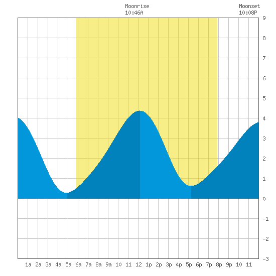 Pawtucket tide chart for Friday, August 9, 2024