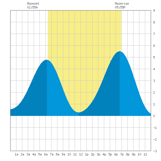 Pawtucket tide chart for Sunday, September 15, 2024