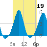 Pawtucket tide chart for Thursday, September 19, 2024