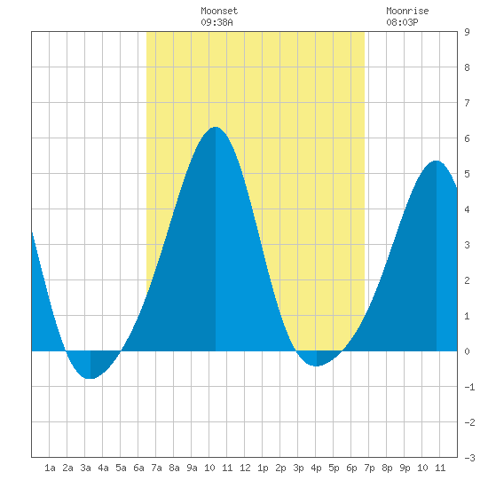 Pawtucket tide chart for Friday, September 20, 2024