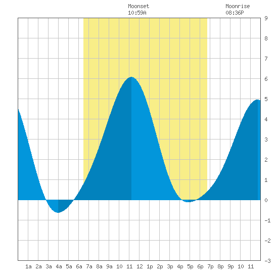 Pawtucket tide chart for Saturday, September 21, 2024