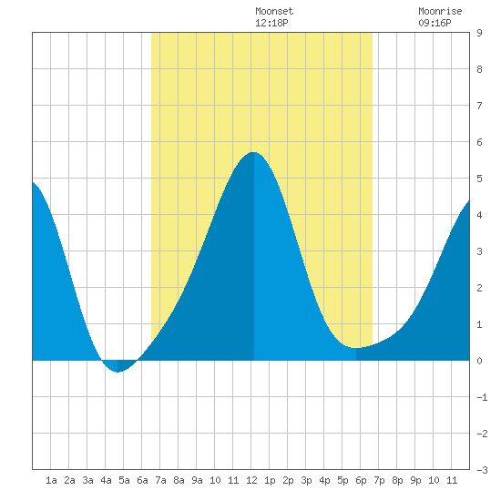 Pawtucket tide chart for Sunday, September 22, 2024