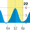 Pawtucket tide chart for Sunday, September 22, 2024