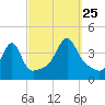 Pawtucket tide chart for Wednesday, September 25, 2024