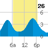 Pawtucket tide chart for Thursday, September 26, 2024
