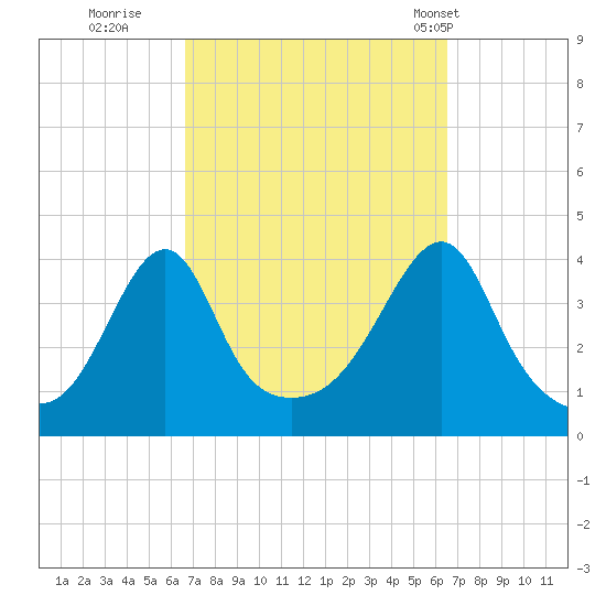 Pawtucket tide chart for Saturday, September 28, 2024