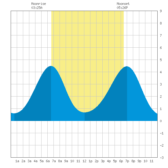 Pawtucket tide chart for Sunday, September 29, 2024