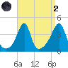 Pawtucket tide chart for Monday, September 2, 2024