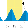 Pawtucket tide chart for Wednesday, September 4, 2024