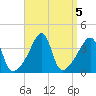 Pawtucket tide chart for Thursday, September 5, 2024