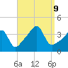 Pawtucket tide chart for Monday, September 9, 2024