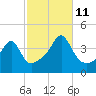 Pawtucket tide chart for Friday, October 11, 2024