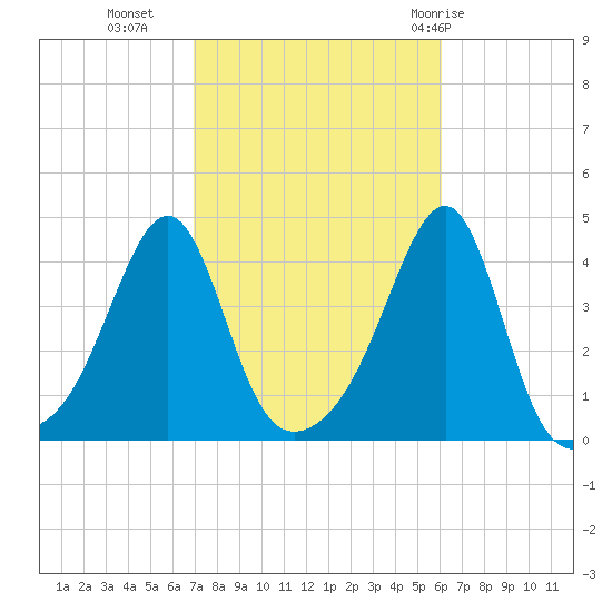 Pawtucket tide chart for Monday, October 14, 2024