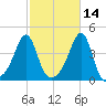 Pawtucket tide chart for Monday, October 14, 2024