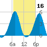 Pawtucket tide chart for Wednesday, October 16, 2024