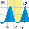 Pawtucket tide chart for Thursday, October 17, 2024