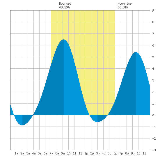 Pawtucket tide chart for Friday, October 18, 2024