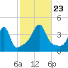 Pawtucket tide chart for Wednesday, October 23, 2024