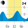 Pawtucket tide chart for Thursday, October 24, 2024