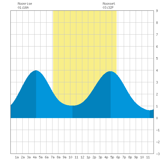 Pawtucket tide chart for Saturday, October 26, 2024