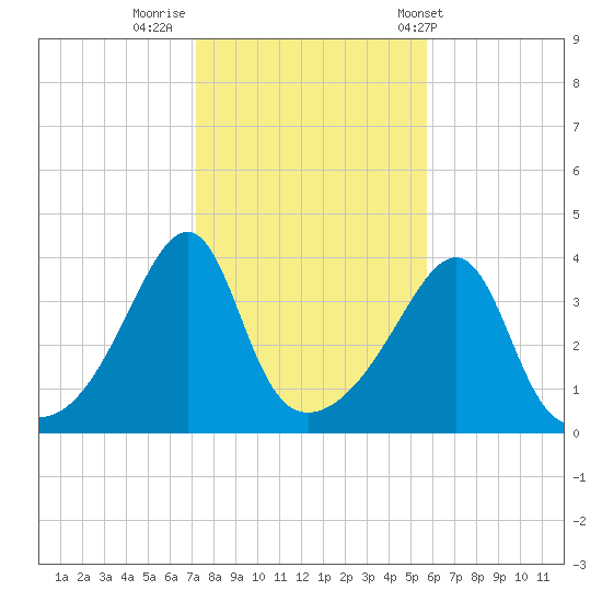 Pawtucket tide chart for Tuesday, October 29, 2024