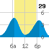Pawtucket tide chart for Tuesday, October 29, 2024