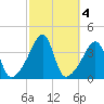 Pawtucket tide chart for Friday, October 4, 2024