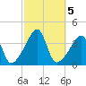 Pawtucket tide chart for Saturday, October 5, 2024