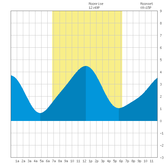 Pawtucket tide chart for Tuesday, October 8, 2024