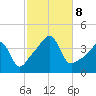 Pawtucket tide chart for Tuesday, October 8, 2024