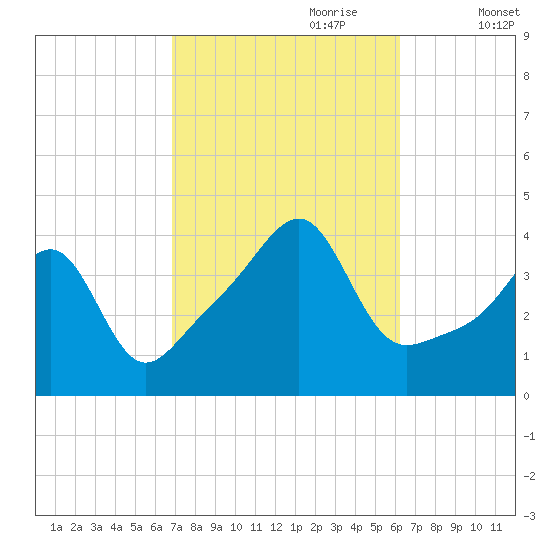 Pawtucket tide chart for Wednesday, October 9, 2024