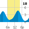 Pawtucket tide chart for Sunday, November 10, 2024