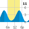 Pawtucket tide chart for Monday, November 11, 2024