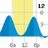 Pawtucket tide chart for Tuesday, November 12, 2024