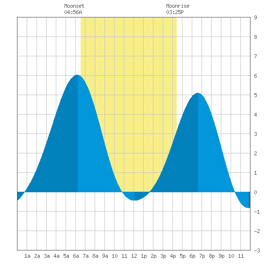 Pawtucket tide chart for Thursday, November 14, 2024