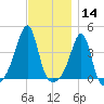 Pawtucket tide chart for Thursday, November 14, 2024