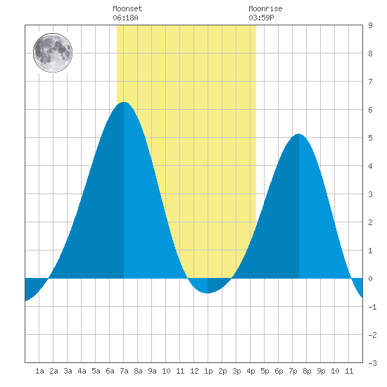 Pawtucket tide chart for Friday, November 15, 2024