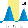 Pawtucket tide chart for Saturday, November 16, 2024