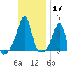 Pawtucket tide chart for Sunday, November 17, 2024