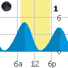 Pawtucket tide chart for Friday, November 1, 2024