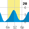 Pawtucket tide chart for Wednesday, November 20, 2024