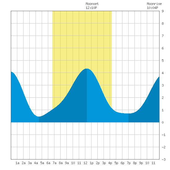 Pawtucket tide chart for Thursday, November 21, 2024