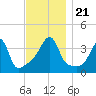 Pawtucket tide chart for Thursday, November 21, 2024