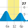 Pawtucket tide chart for Wednesday, November 27, 2024