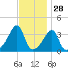 Pawtucket tide chart for Thursday, November 28, 2024