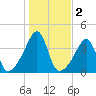 Pawtucket tide chart for Saturday, November 2, 2024