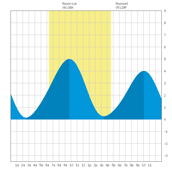 Pawtucket tide chart for Sunday, November 3, 2024